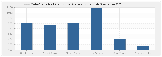 Répartition par âge de la population de Guesnain en 2007