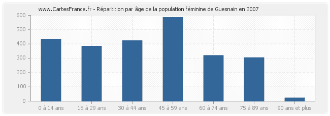 Répartition par âge de la population féminine de Guesnain en 2007