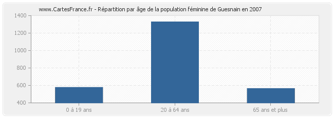 Répartition par âge de la population féminine de Guesnain en 2007