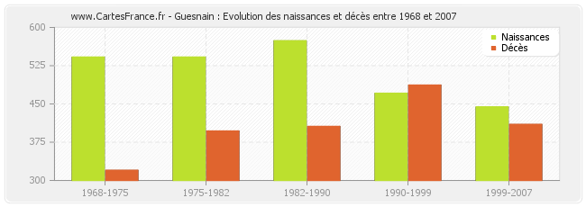 Guesnain : Evolution des naissances et décès entre 1968 et 2007