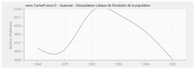 Guesnain : Interpolation cubique de l'évolution de la population