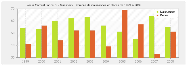 Guesnain : Nombre de naissances et décès de 1999 à 2008