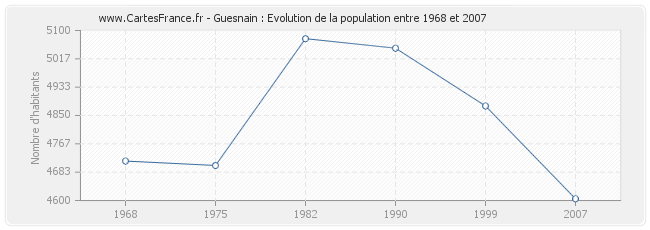 Population Guesnain