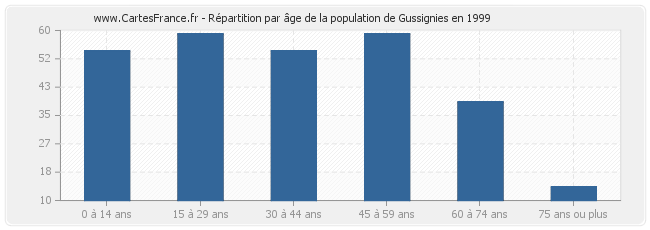 Répartition par âge de la population de Gussignies en 1999
