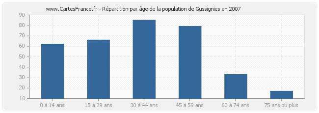 Répartition par âge de la population de Gussignies en 2007