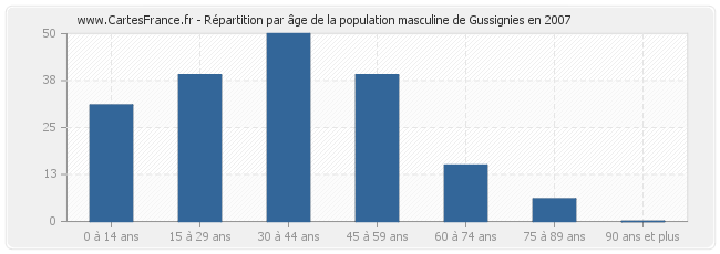 Répartition par âge de la population masculine de Gussignies en 2007