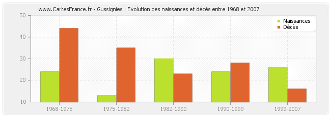 Gussignies : Evolution des naissances et décès entre 1968 et 2007