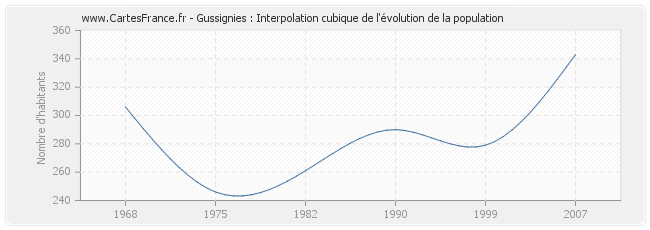 Gussignies : Interpolation cubique de l'évolution de la population