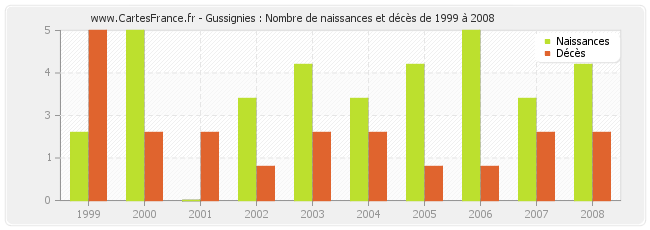 Gussignies : Nombre de naissances et décès de 1999 à 2008