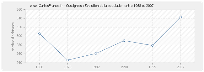 Population Gussignies