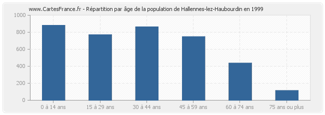 Répartition par âge de la population de Hallennes-lez-Haubourdin en 1999