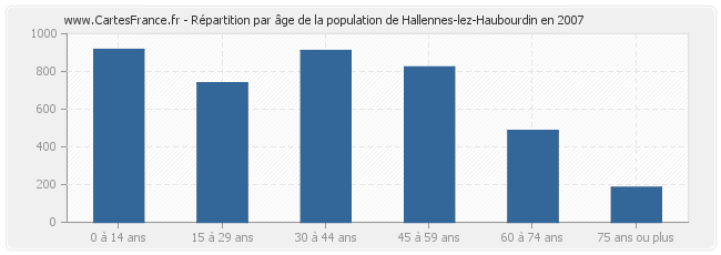 Répartition par âge de la population de Hallennes-lez-Haubourdin en 2007