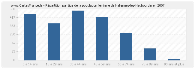 Répartition par âge de la population féminine de Hallennes-lez-Haubourdin en 2007
