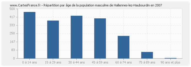 Répartition par âge de la population masculine de Hallennes-lez-Haubourdin en 2007