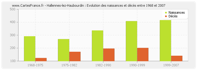 Hallennes-lez-Haubourdin : Evolution des naissances et décès entre 1968 et 2007