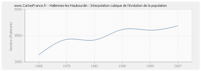 Hallennes-lez-Haubourdin : Interpolation cubique de l'évolution de la population