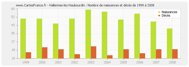 Hallennes-lez-Haubourdin : Nombre de naissances et décès de 1999 à 2008