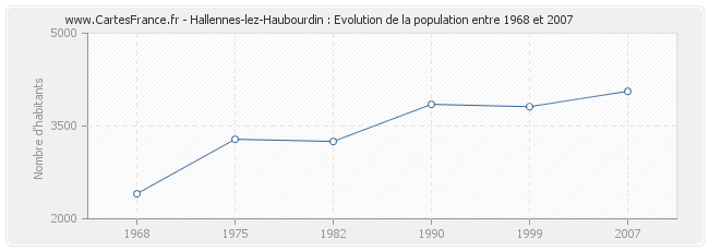 Population Hallennes-lez-Haubourdin