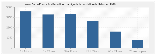 Répartition par âge de la population de Halluin en 1999