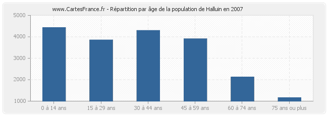 Répartition par âge de la population de Halluin en 2007