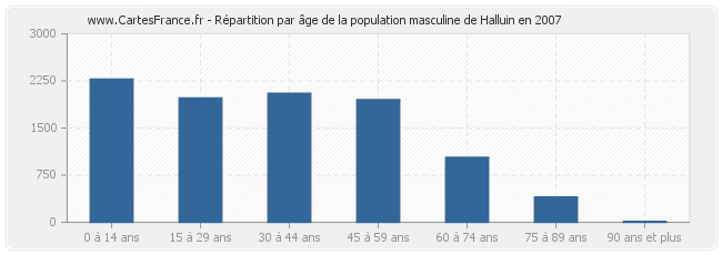 Répartition par âge de la population masculine de Halluin en 2007