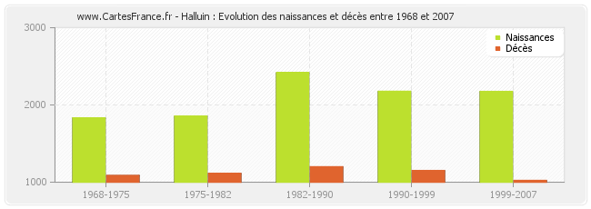 Halluin : Evolution des naissances et décès entre 1968 et 2007