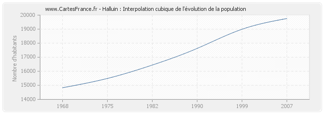 Halluin : Interpolation cubique de l'évolution de la population