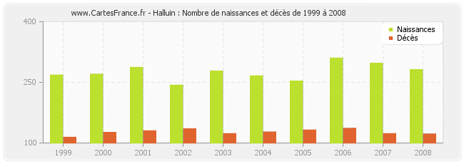 Halluin : Nombre de naissances et décès de 1999 à 2008