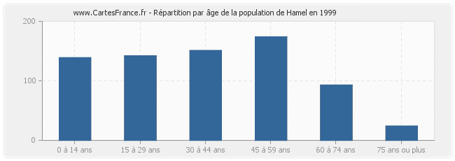 Répartition par âge de la population de Hamel en 1999