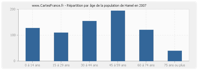 Répartition par âge de la population de Hamel en 2007