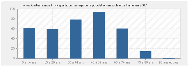 Répartition par âge de la population masculine de Hamel en 2007