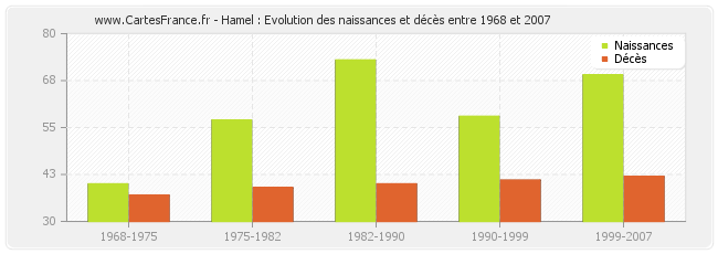 Hamel : Evolution des naissances et décès entre 1968 et 2007