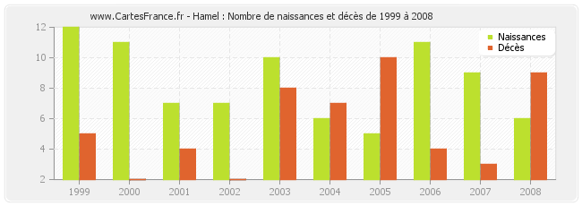 Hamel : Nombre de naissances et décès de 1999 à 2008