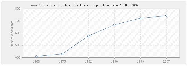 Population Hamel