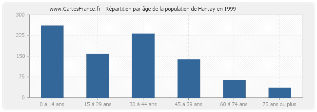 Répartition par âge de la population de Hantay en 1999