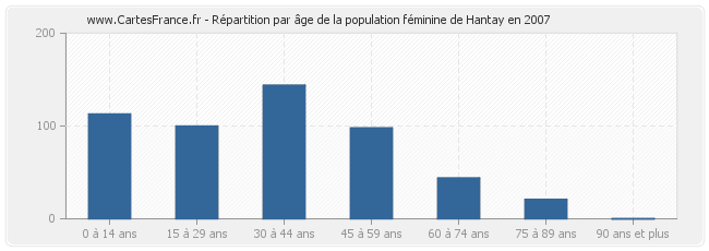 Répartition par âge de la population féminine de Hantay en 2007