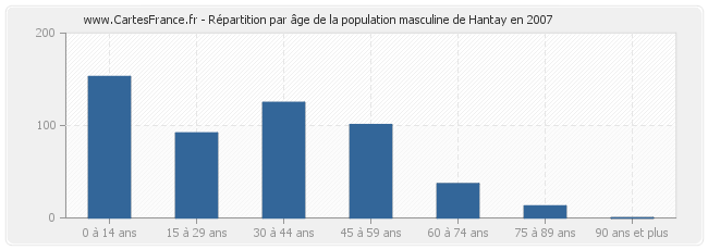 Répartition par âge de la population masculine de Hantay en 2007