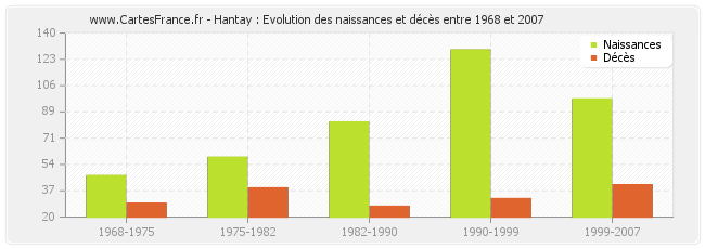 Hantay : Evolution des naissances et décès entre 1968 et 2007