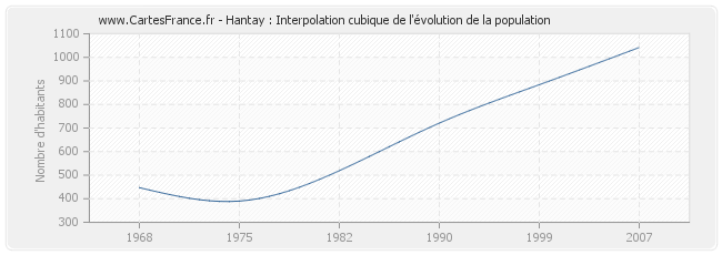 Hantay : Interpolation cubique de l'évolution de la population