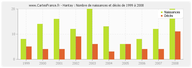 Hantay : Nombre de naissances et décès de 1999 à 2008