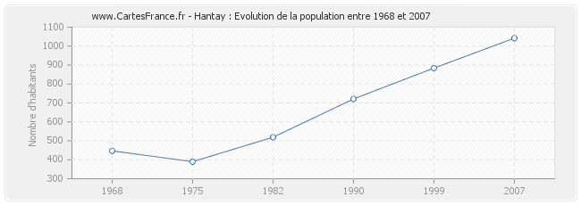 Population Hantay