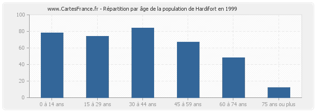 Répartition par âge de la population de Hardifort en 1999