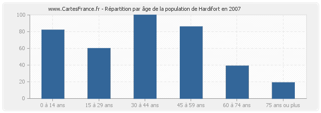 Répartition par âge de la population de Hardifort en 2007