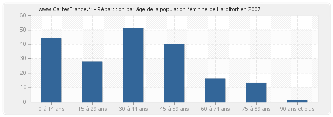 Répartition par âge de la population féminine de Hardifort en 2007