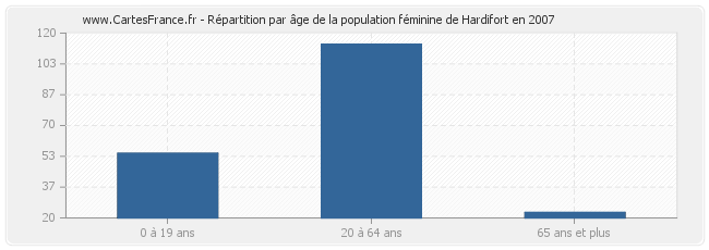 Répartition par âge de la population féminine de Hardifort en 2007