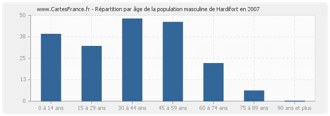Répartition par âge de la population masculine de Hardifort en 2007