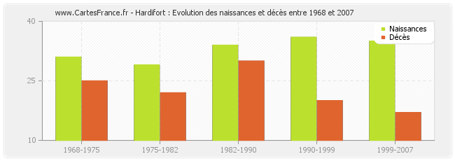 Hardifort : Evolution des naissances et décès entre 1968 et 2007