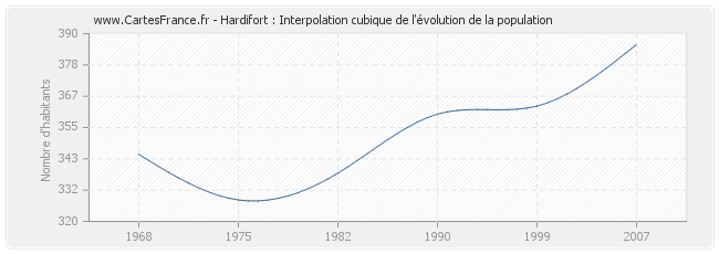 Hardifort : Interpolation cubique de l'évolution de la population