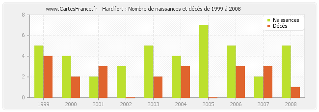 Hardifort : Nombre de naissances et décès de 1999 à 2008