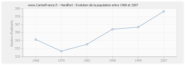 Population Hardifort